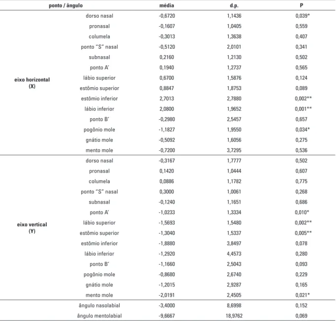 Tabela 2 -  Grupo AP (n = 15): médias, desvios-padrão (d.p.) e valores de P para as diferenças cefalométricas horizontais,  verticais e angulares entre os pontos do perfil predictivo e final.