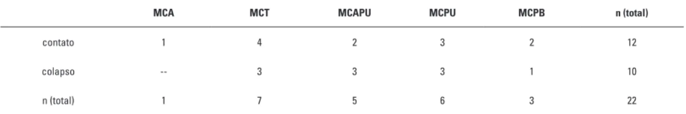 Tabela 5 - Relação entre a má oclusão e o tipo de migração medial dos processos palatinos: MCT (Mordida Cruzada Total),  MCAPU (Mordida Cruzada Ântero-Posterior Unilateral), MCPU (Mordida Cruzada Posterior Unilateral) e MCPB (Mordida  Cru-zada Posterior Bi