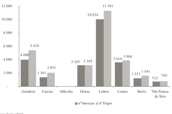 Gráfico nº 1 - Número de barracas e agregados/fogos recenseados no PER na Grande  Lisboa  Fo nte: Freitas (2 0 0 1) 1 361  1 211  713 3 165 3 610 4 000 10 034 2 051 5 419 1 591  765 3 904 3 165 11 301 -  2 000 4 000 6 000 8 000 10 000 12 000 