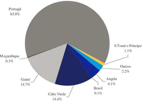 Gráfico nº 2 - Nacionalidades da População PER (Cascais) 