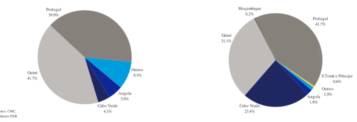 Gráfico nº 3 e nº4 - Nacionalidades da População PER (“Fim do Mundo” e “Marianas”) 