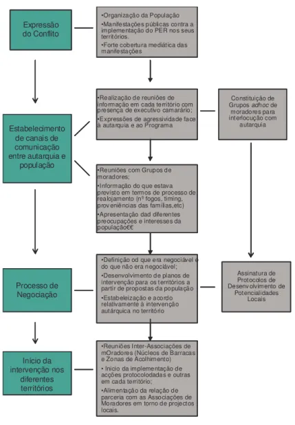 Figura nº 7 - Estruturação do processo de negociação entre a autarquia e as associações de  moradores das zonas de acolhimento  