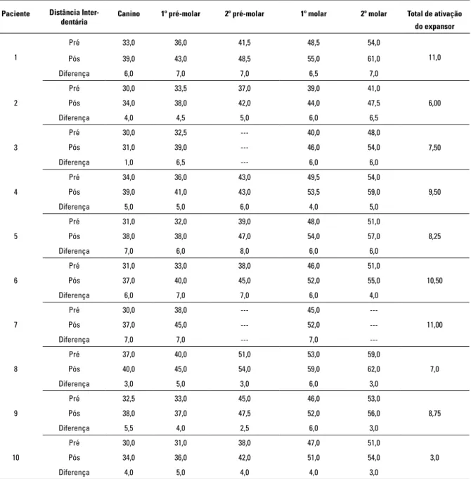 Tabela 2 - Aumento inter-dentário conseguido logo após o final da expansão e a amplitude do total de abertura do aparelho ex- ex-pansor em cada paciente