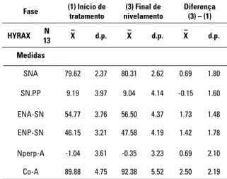 Tabela 9 - Análise de variância de medidas repetidas para a  variável SNA.
