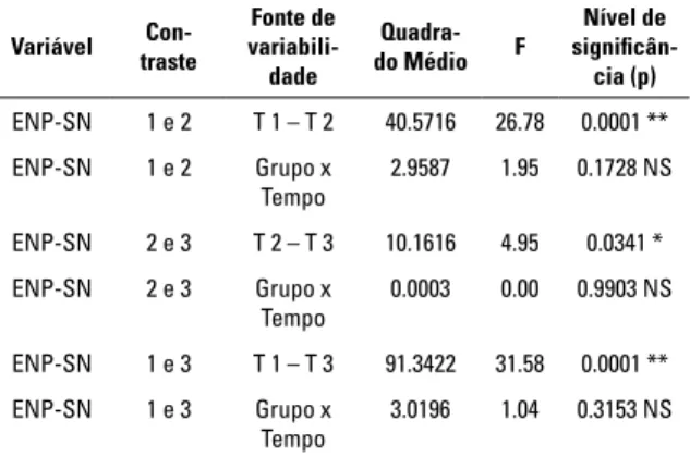 Tabela 13 – Resultado dos contrastes para a variável ENA- ENA-SN. Variável Contraste Fonte de  variabili-dade Quadra-do Médio F Nível de sig-nifi  cân-cia (p) ENA-SN 1 e 2 T 1 – T 2 34.3260 31.74 0.0001 ** ENA-SN 1 e 2 Grupo x  Tempo 0.0034 0.00 0.9554 NS 