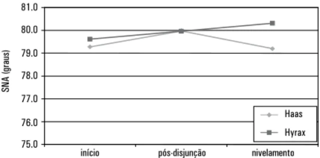 GRÁFICO  2  -  Alterações  da  variável  SN.PP,  durante  as  fases  estudadas,   nos Grupos I (Haas) e II (Hyrax).