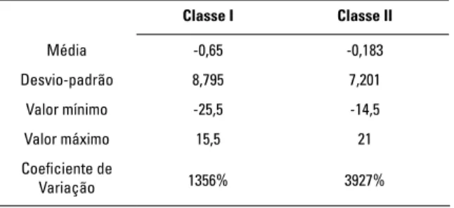 GRÁFICO 1 - Média, desvio-padrão e dispersão do ângulo HOR.HF nos grupos  Classe I e II.