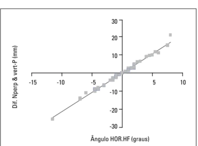 GRÁFICO 3 - Correlação entre Dif. Nperp &amp; vert-P e HOR.HF nos grupos Clas- Clas-se I e II.