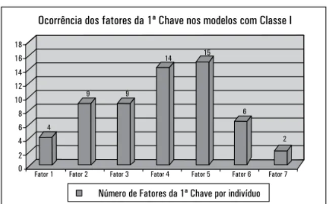 GRÁFICO 3 - Prevalência dos casos apresentando cada um dos sete fatores  da primeira chave de oclusão.