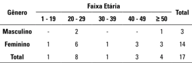 Tabela  1  - Distribuição  dos  pacientes  de  acordo  com  o  gênero e a faixa etária.