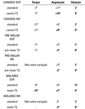 Tabela 4 - Braquetes de translação máxima.