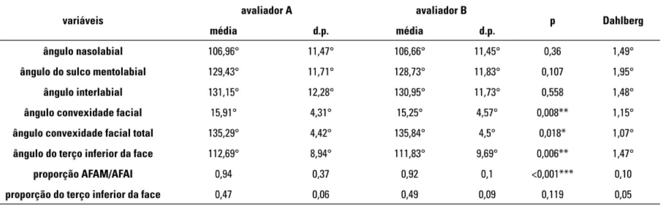 Tabela 2 - Avaliação do erro interobservador das variáveis da Análise Facial Numérica do Perfil do grupo Padrão III.