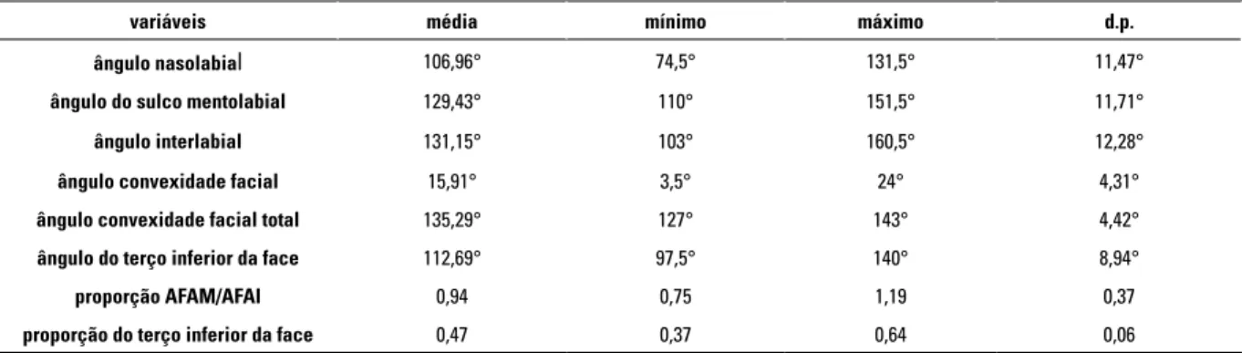 Tabela 4 - Valores médio, mínimo e máximo, desvio padrão das grandezas da Análise Facial Numérica do Perfil dos indivíduos  Padrão III (n = 9).