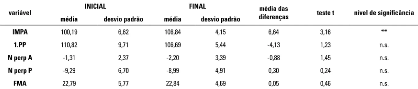 Tabela 2 - Médias dos valores iniciais e finais, respectivos desvios padrão, diferenças entre as médias e nível de significância  das grandezas cefalométricas observados no Grupo II (aparelho Jasper Jumper).