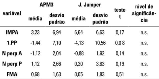 Tabela 5 - Médias das diferenças, desvios padrão e nível  de significância das grandezas cefalométricas observadas  entre os grupos I e III (APM3 e Controle).