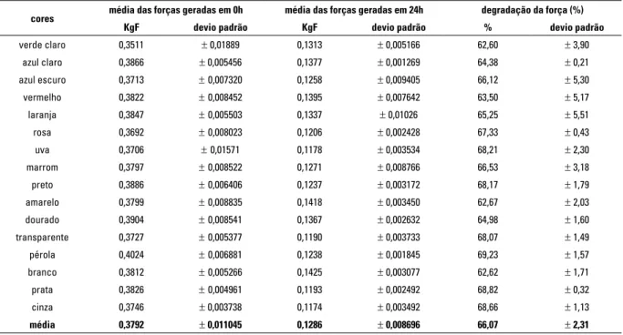 Tabela 1 – Médias, percentuais de degradação e desvio padrão das forças geradas (KgF) nos tempos 0h e 24h.