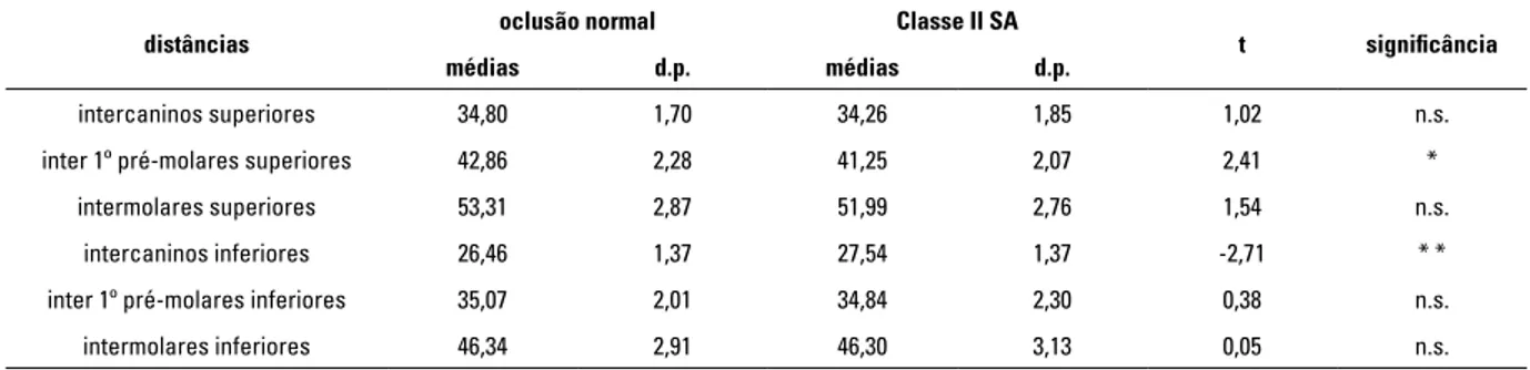 Tabela 1 – Comparação das distâncias transversais entre os grupos com Oclusão Normal e Classe II sem apinhamento (Classe  II SA) no gênero masculino.