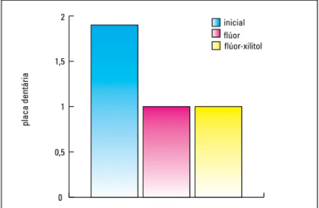 GRÁFICO  2  -  Escores  médios  do  índice  de  placa  dentária  na  fase  inicial  e  após a utilização de dentifrício contendo flúor e o complexo flúor-xilitol