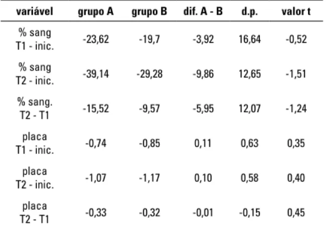 GRÁFICO  3  -  Comparação  entre  as  porcentagens  médias  de  sangramento  gengival das fases inicial, T1 e T2, dos grupos A e B.