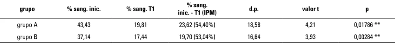 Tabela 7 - Porcentagem de sangramento gengival nas fases inicial e T1, nos grupos A e B, e comparação intra-grupos da fase  inicial para a fase T1.