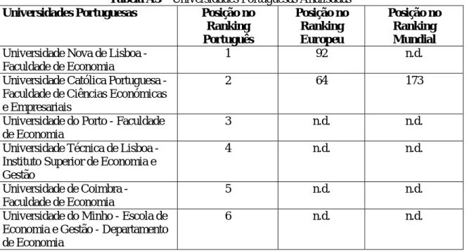 Tabela A3 – Universidades Portuguesas Analisadas  Universidades Portuguesas  Posição no 