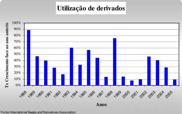 Figura 1  - Taxa de crescimento na utilização dos derivados 