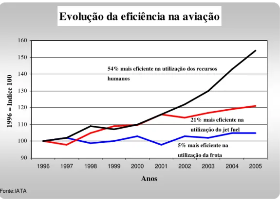 Figura 3  - Evolução da eficiência no transporte aéreo 