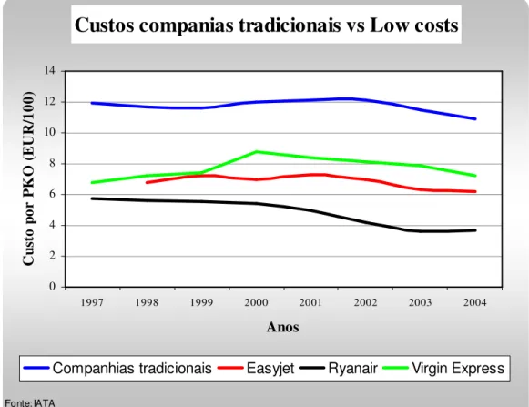 Figura 4  - Comparação dos custos entre companhias tradicionais e low costs 