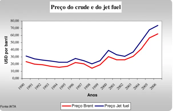 Figura 6 - Evolução do preço do crude e do jet fuel 