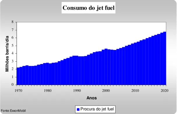 Figura 8 - Evolução da procura do jetfuel 