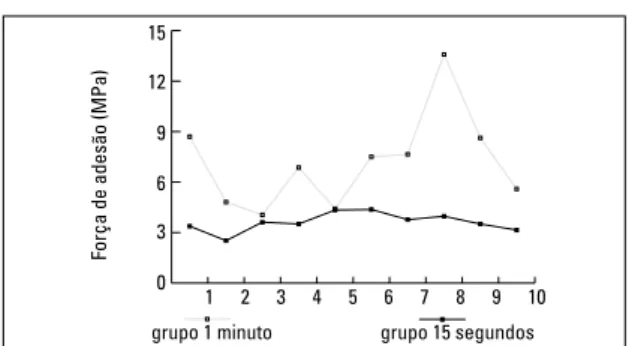 Tabela 2 - Freqüência de falhas adesivas e coesivas nas  amostras de porcelana submetidas a diferentes tempos de  condicionamento ácido (n=10).