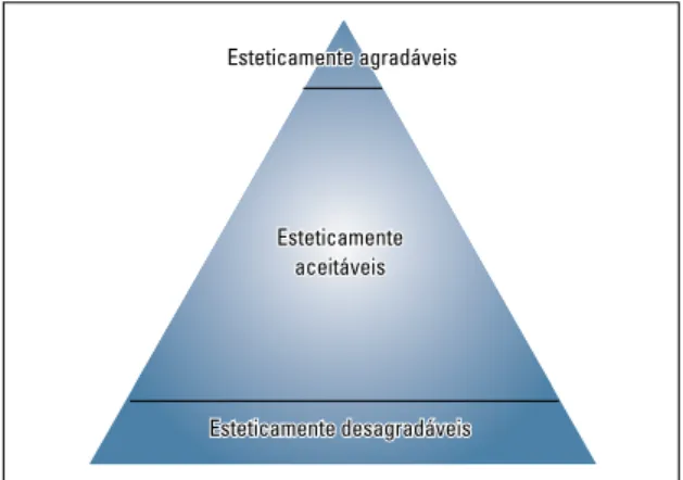 FIGURA 2 - Pirâmide de agradabilidade estética.