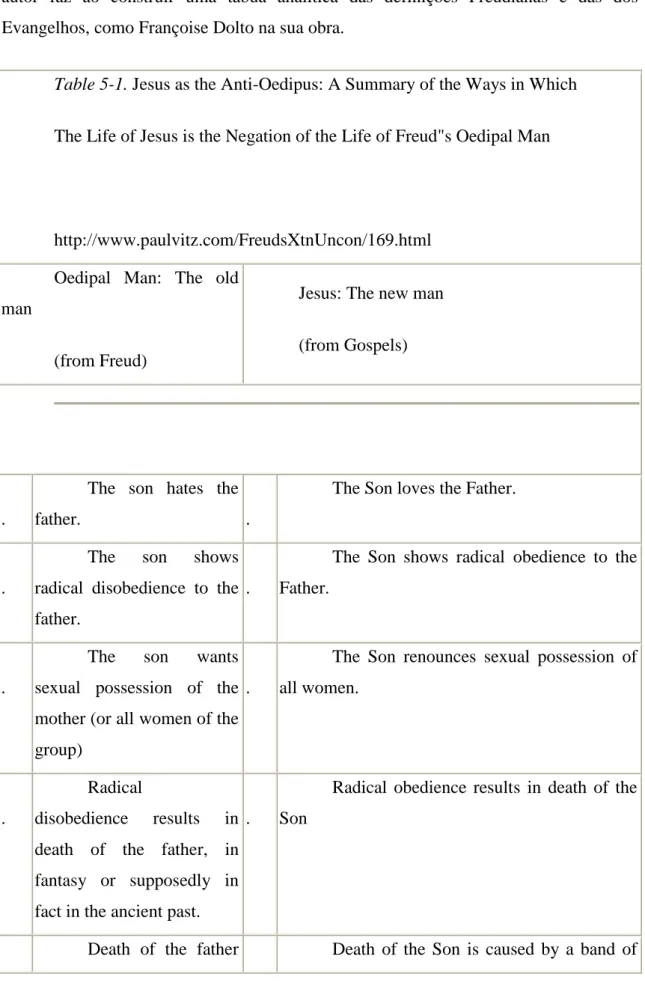 Table 5-1. Jesus as the Anti-Oedipus: A Summary of the Ways in Which  The Life of Jesus is the Negation of the Life of Freud"s Oedipal Man    