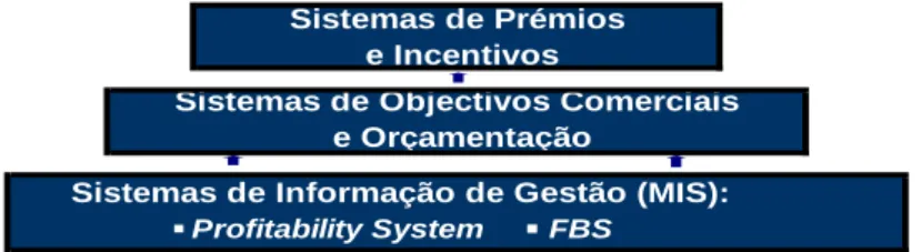Figura 4.3.10.1 – Modelo Integrado de Planeamento e Controlo de Gestão do Banco Alfa 