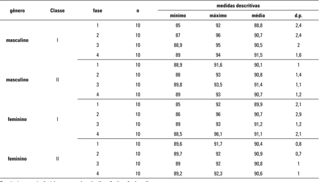 Tabela 2  - Análise descritiva e comparativa entre as variáveis gênero, classe esquelética e fase, quanto às médias das medidas  de Co-A.