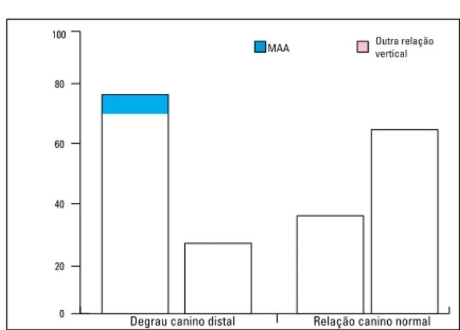 GRÁFICO 4 - Relação entre degrau distal de caninos e mordida aberta an- an-terior (MAA).