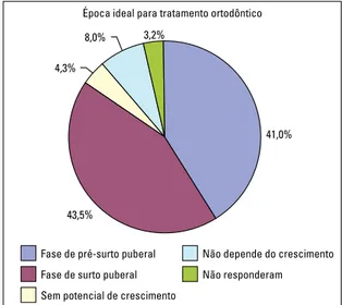 FIGURA 3 - Gráfico setorial avaliando o momento ideal para tratamento ortodôn- ortodôn-tico de pacientes Classe I de Angle, segundo a amostra de alunos de graduação  em Odontologia do Estado do Rio de Janeiro.