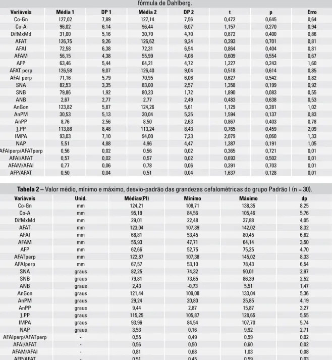 Tabela 1 –Valores obtidos na primeira e segunda mensuração e seus respectivos desvios padrão, resultados do teste t  e da  fórmula de Dahlberg.