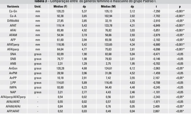 Tabela 3 – Comparação entre  os gêneros feminino e masculino do grupo Padrão I.