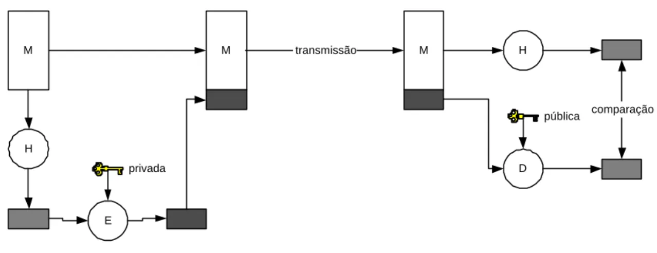 Figura 2.14 Utilizando a criptografia de chave pública 