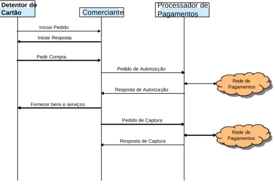 Figura 2.29 Processamento de uma transacção de pagamento SET 