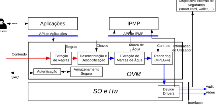 Figura 3.5 A arquitectura da OVM em detalhe 