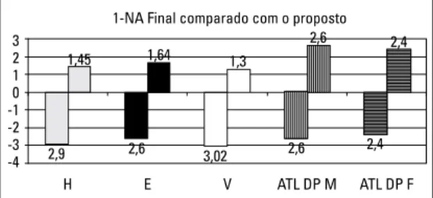 FIGURA 6 - Médias de erro, para mais e para menos, do valor proposto menos  o valor obtido ao final do tratamento (c-p) em cada grupo, comparados com  os desvios padrão da medida 1-NA aos 18 anos, de acordo com o Atlas de  Crescimento Craniofacial 10  para