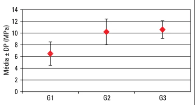 Tabela 1 - Estatísticas descritivas da resistência (MPa) ao cisalhamento segundo os grupos.
