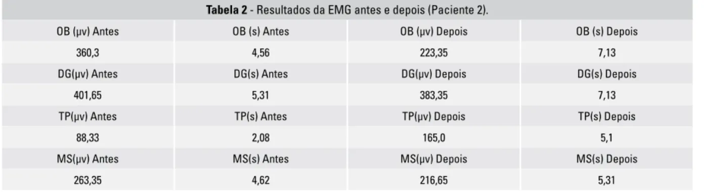 Tabela 2 - Resultados da EMG antes e depois (Paciente 2).