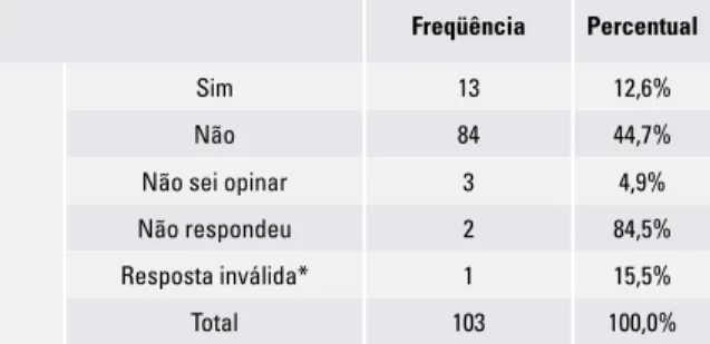 Tabela 12 - De uma maneira geral, o tratamento ortodôn- ortodôn-tico pode ser uma forma de tratamento de DTM/DOF?