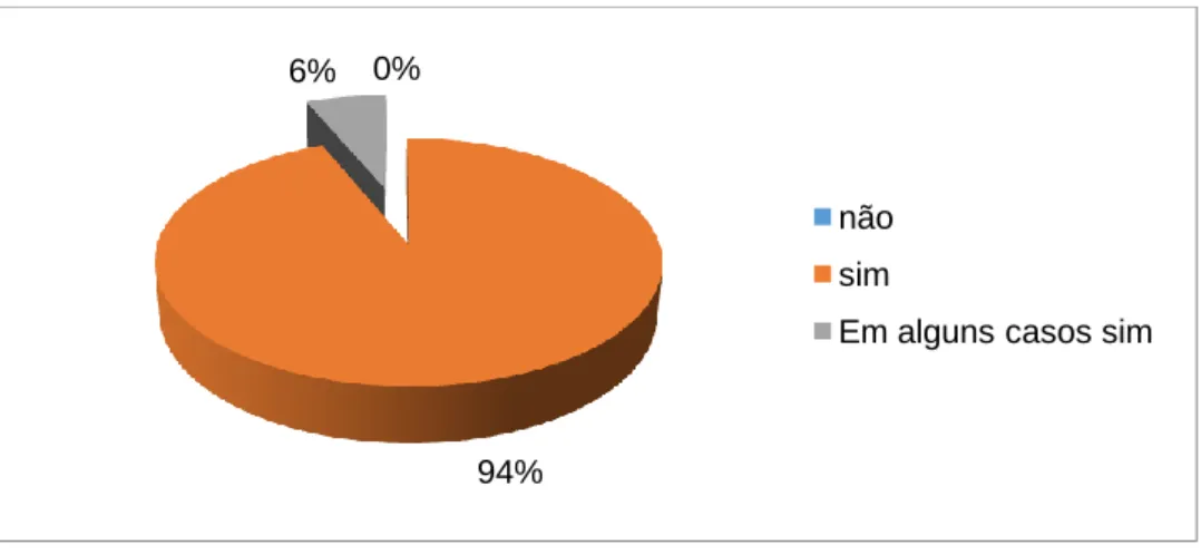 Gráfico 1- Importância da utilização das TICs na Educação. 