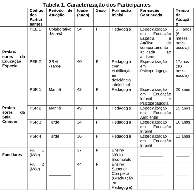 Tabela 1. Caracterização dos Participantes 