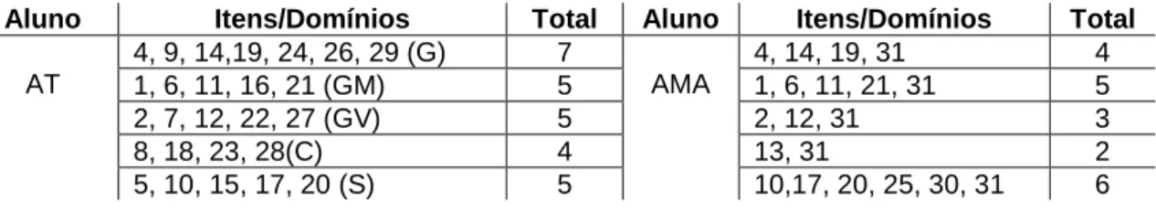 Tabela 4 - Indicadores de dotação  na Escola B no 3º ano 