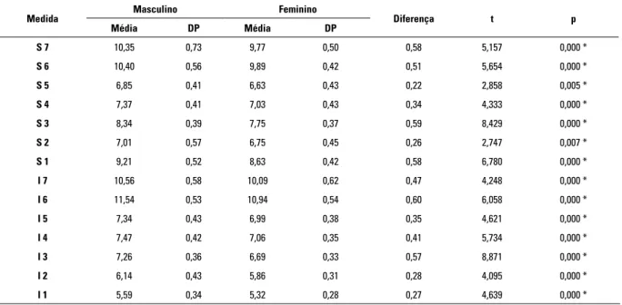 Tabela 3 - Comparação das medidas dos dentes das arcadas superior e inferior, pelo teste t de Student, entre os gêneros mas- mas-culino e feminino.